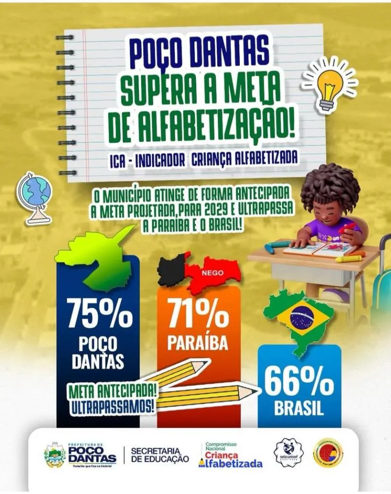 Poço Dantas supera meta de alfabetização e educação do município é destaque no Brasil